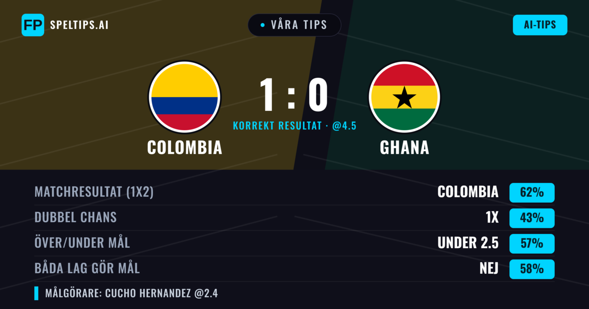 Våra tips: Colombia mot Ghana — Colombia — Vinst (67%); Under 2.5; Båda gör mål: Nej