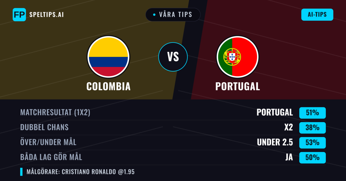 Våra tips: Colombia mot Portugal — Portugal — Vinst (49%); Över 2.5; Båda gör mål: Ja
