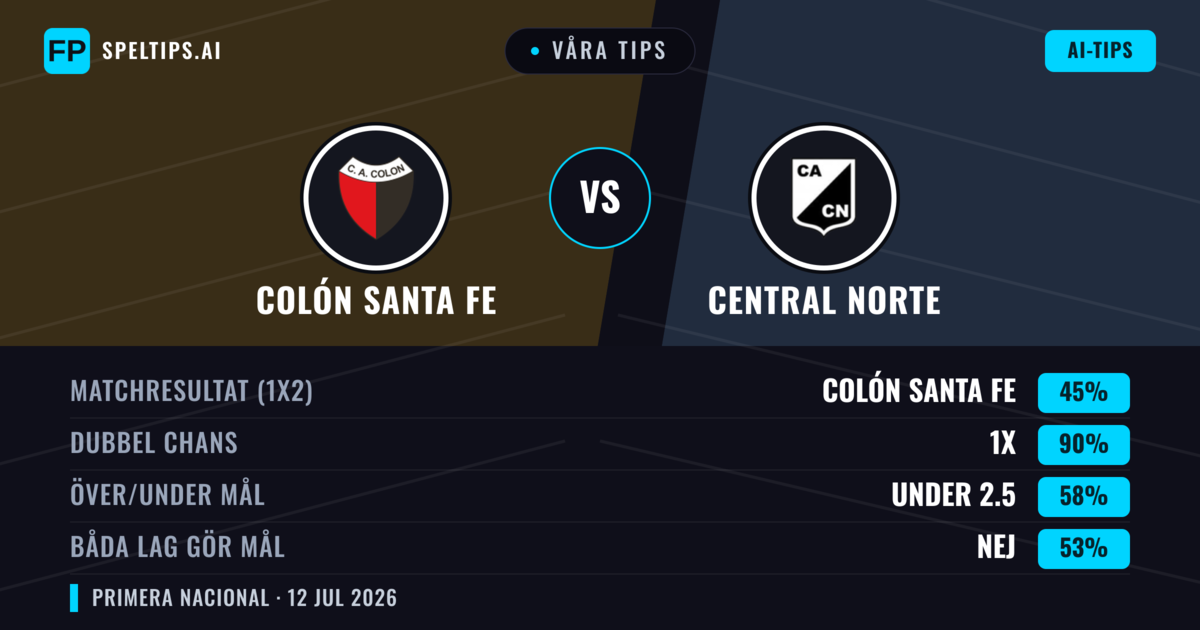 Våra tips: Colón Santa Fe mot Central Norte — Colón Santa Fe — Vinst (58%); Under 2.5; Båda gör mål: Nej