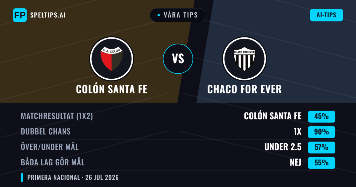 Våra tips: Colón Santa Fe mot Chaco For Ever — Colón Santa Fe — Vinst (59%); Under 2.5; Båda gör mål: Nej
