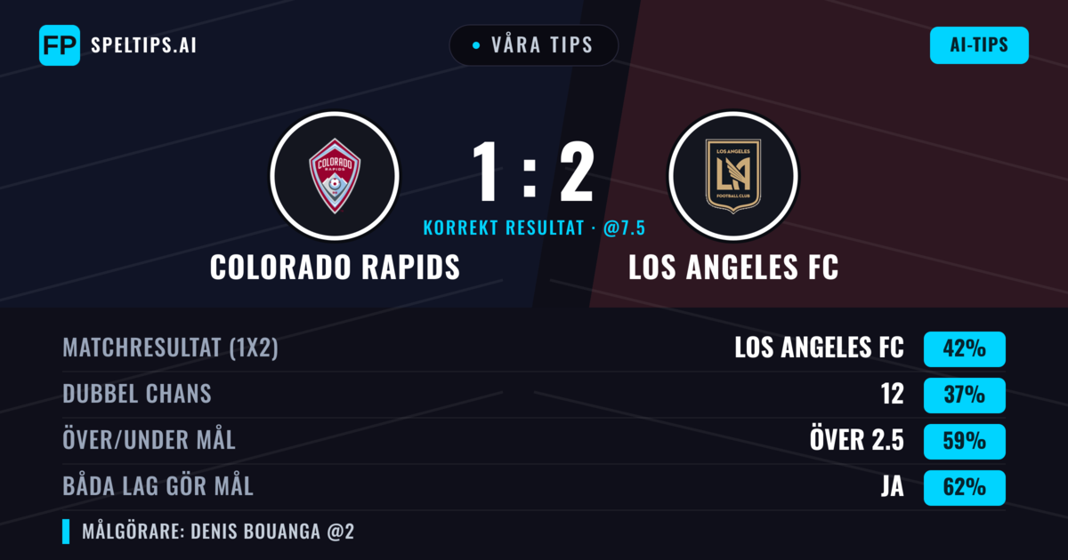 Våra tips: Colorado Rapids mot Los Angeles FC — Colorado Rapids — Vinst (39%); Över 2.5; Båda gör mål: Ja