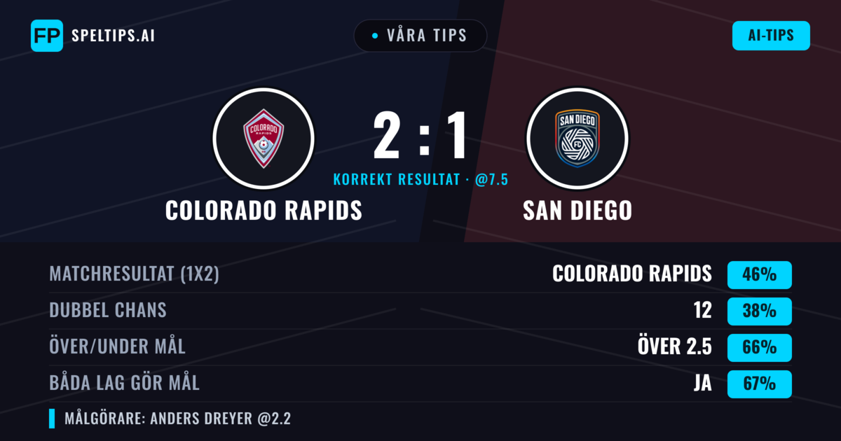 Våra tips: Colorado Rapids mot San Diego — Colorado Rapids — Vinst (49%); Över 2.5; Båda gör mål: Ja