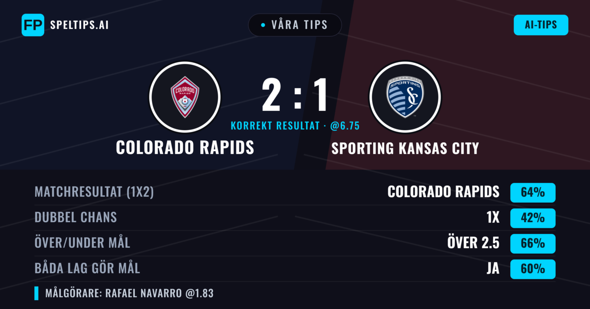 Våra tips: Colorado Rapids mot Sporting Kansas City — Colorado Rapids — Vinst (65%); Över 2.5; Båda gör mål: Ja