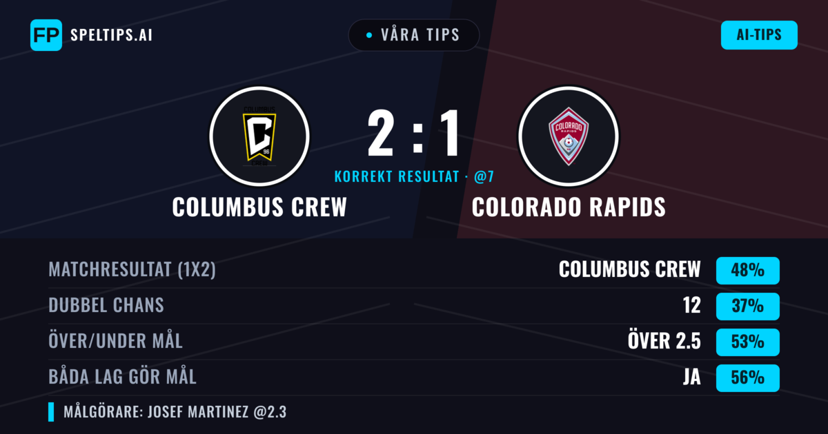 Våra tips: Columbus Crew mot Colorado Rapids — Columbus Crew — Vinst (48%); Över 2.5; Båda gör mål: Ja