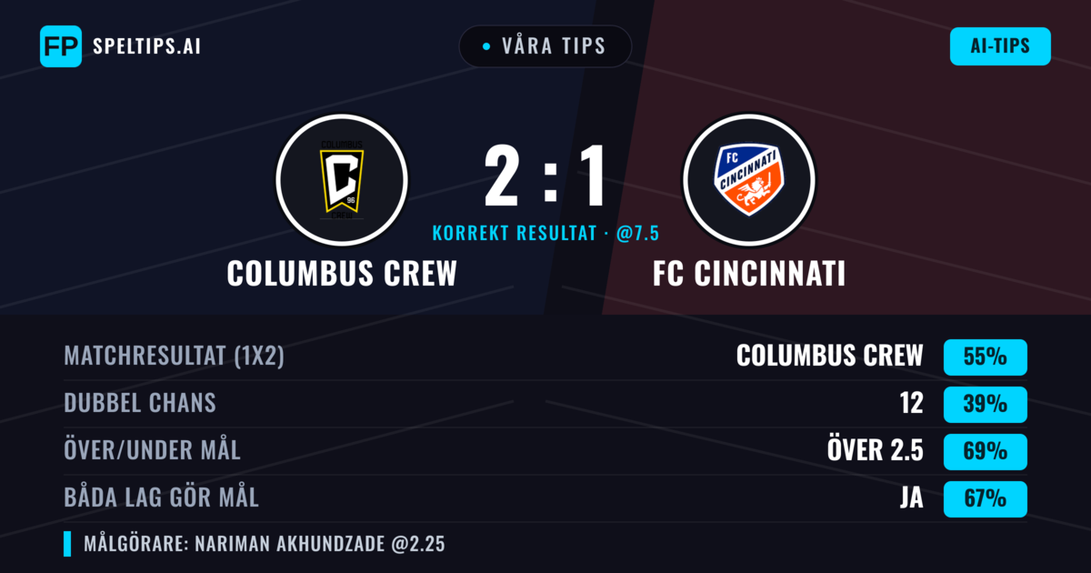 Våra tips: Columbus Crew mot FC Cincinnati — Columbus Crew — Vinst (50%); Över 2.5; Båda gör mål: Ja