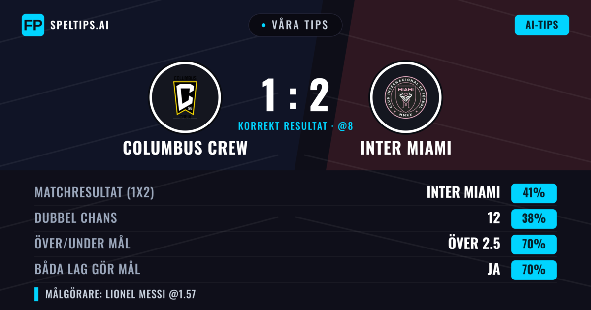 Våra tips: Columbus Crew mot Inter Miami — Inter Miami — Vinst (43%); Över 2.5; Båda gör mål: Ja