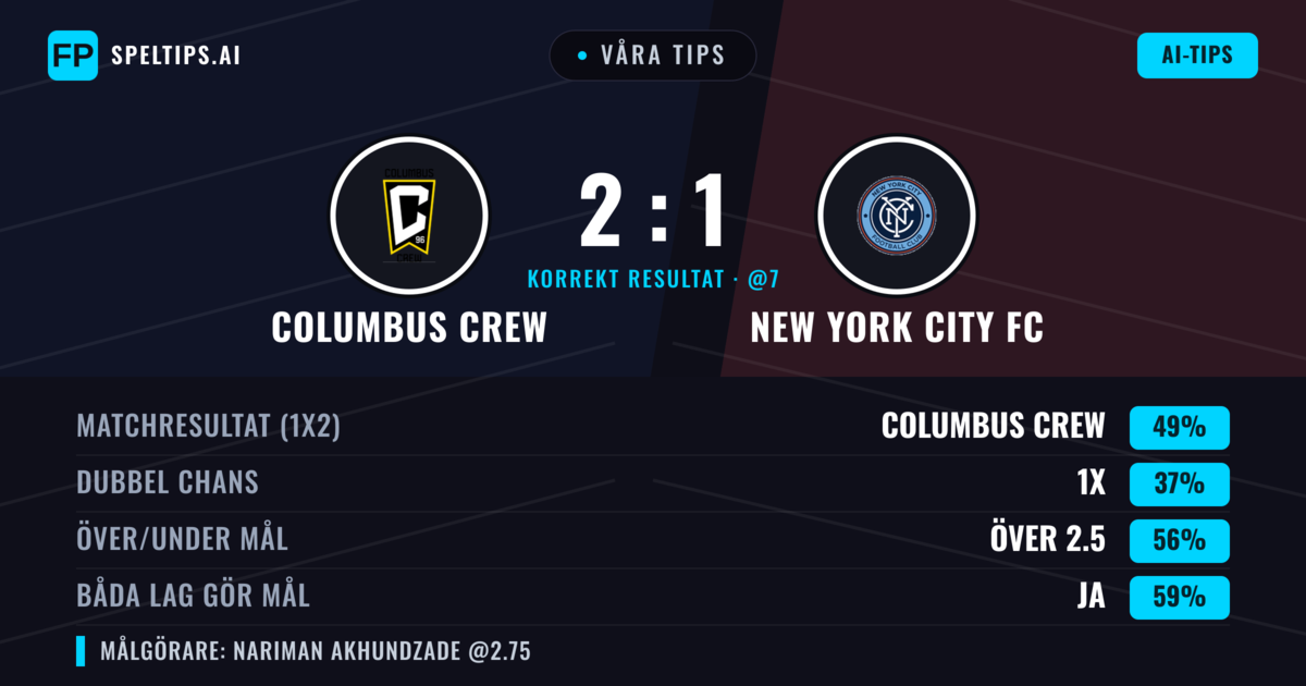 Våra tips: Columbus Crew mot New York City FC — Columbus Crew — Vinst (50%); Över 2.5; Båda gör mål: Ja