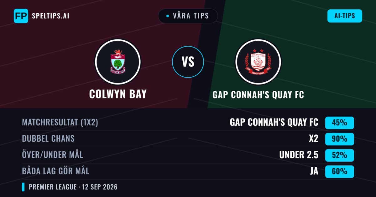 Våra tips: Colwyn Bay mot GAP Connah's Quay FC — Oavgjort (45%); Under 2.5; Båda gör mål: Ja