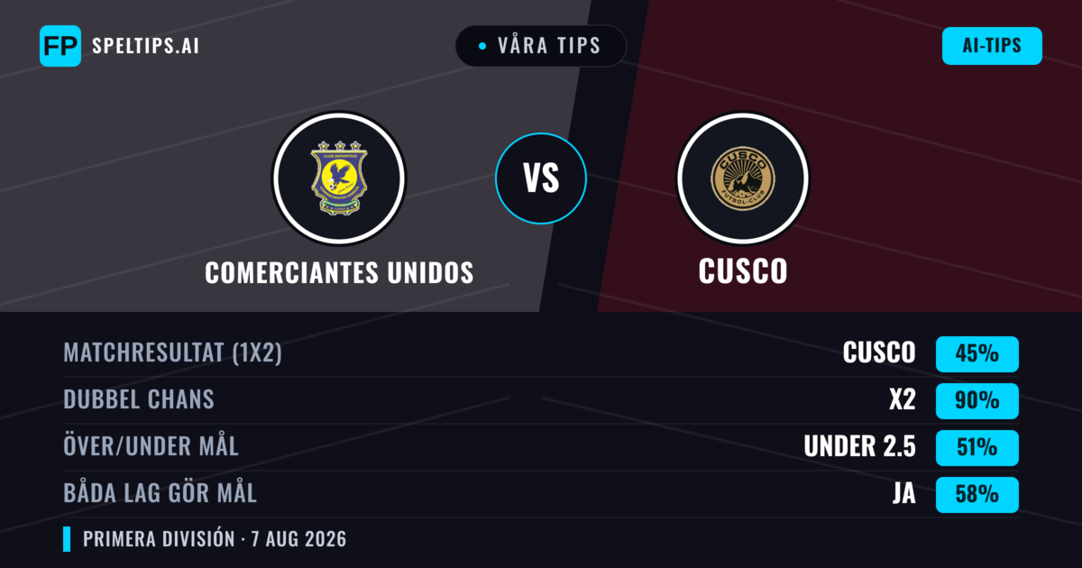 Våra tips: Comerciantes Unidos mot Cusco — Comerciantes Unidos — Vinst (37%); Under 2.5; Båda gör mål: Ja