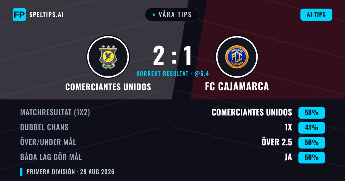 Våra tips: Comerciantes Unidos mot FC Cajamarca — Comerciantes Unidos — Vinst (59%); Över 2.5; Båda gör mål: Ja