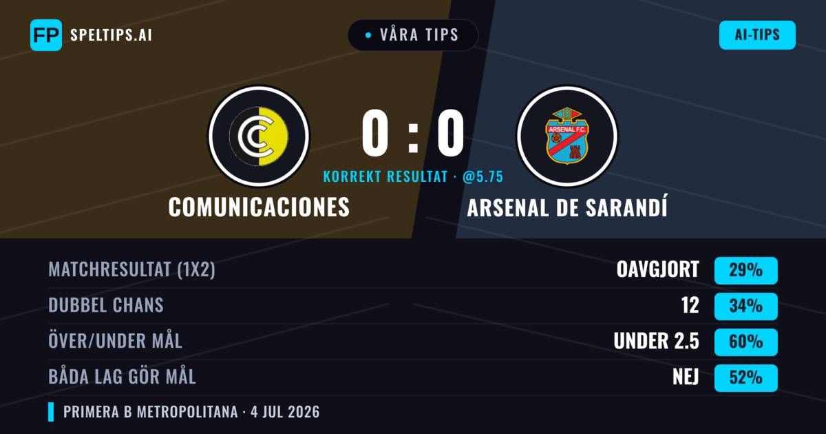 Våra tips: Comunicaciones mot Arsenal de Sarandí — Arsenal de Sarandí — Vinst (38%); Under 2.5; Båda gör mål: Nej