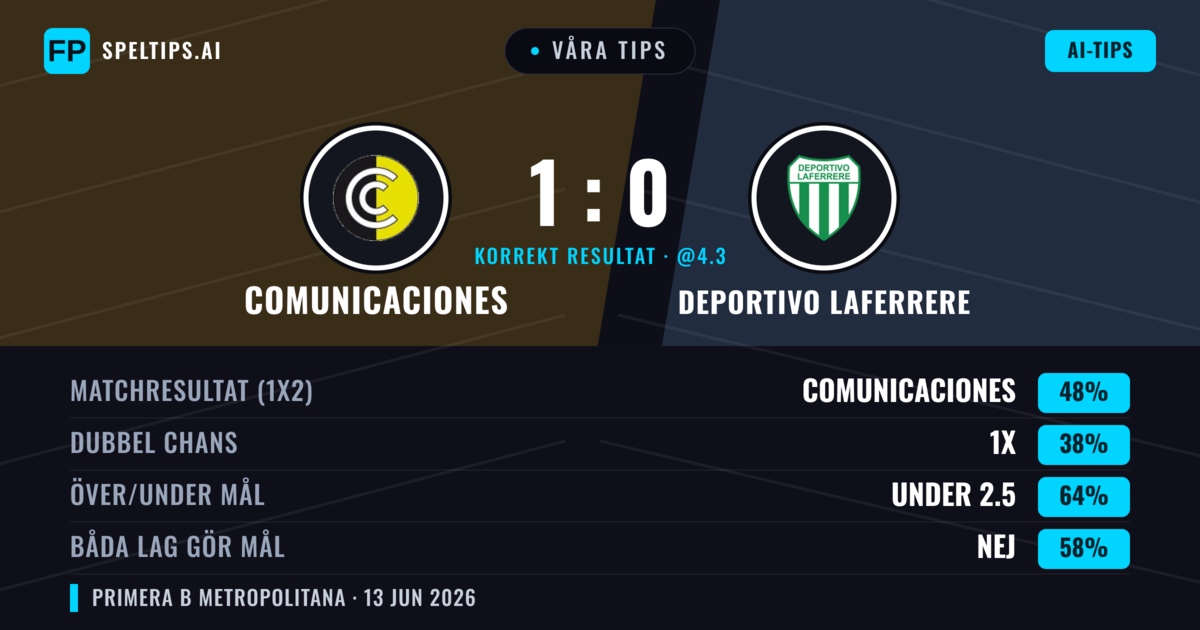 Våra tips: Comunicaciones mot Deportivo Laferrere — Comunicaciones — Vinst (48%); Under 2.5; Båda gör mål: Nej