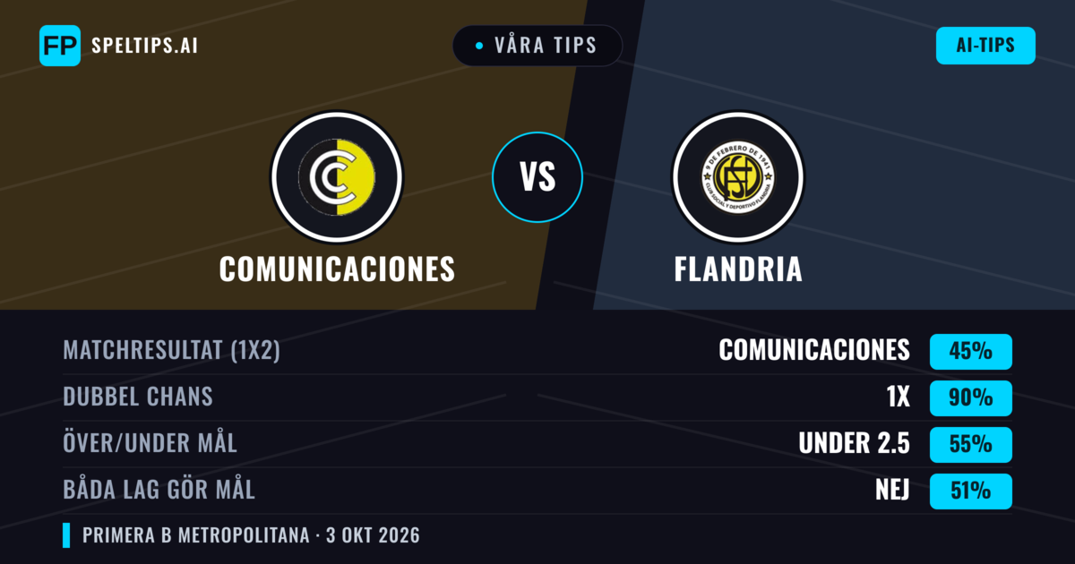 Våra tips: Comunicaciones mot Flandria — Oavgjort (45%); Under 2.5; Båda gör mål: Nej