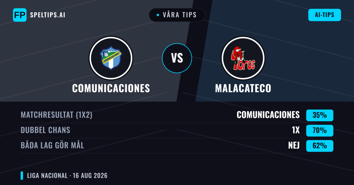 Våra tips: Comunicaciones mot Malacateco — Comunicaciones — Vinst (50%); Under 2.5; Båda gör mål: Nej