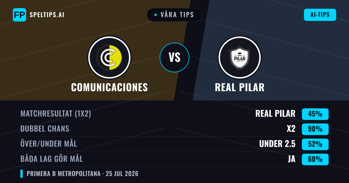 Våra tips: Comunicaciones mot Real Pilar — Comunicaciones — Vinst (37%); Under 2.5; Båda gör mål: Nej