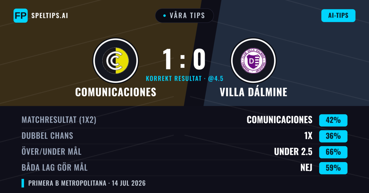 Våra tips: Comunicaciones mot Villa Dálmine — Comunicaciones — Vinst (37%); Under 2.5; Båda gör mål: Nej