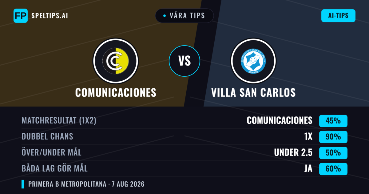 Våra tips: Comunicaciones mot Villa San Carlos — Comunicaciones — Vinst (51%); Under 2.5; Båda gör mål: Nej