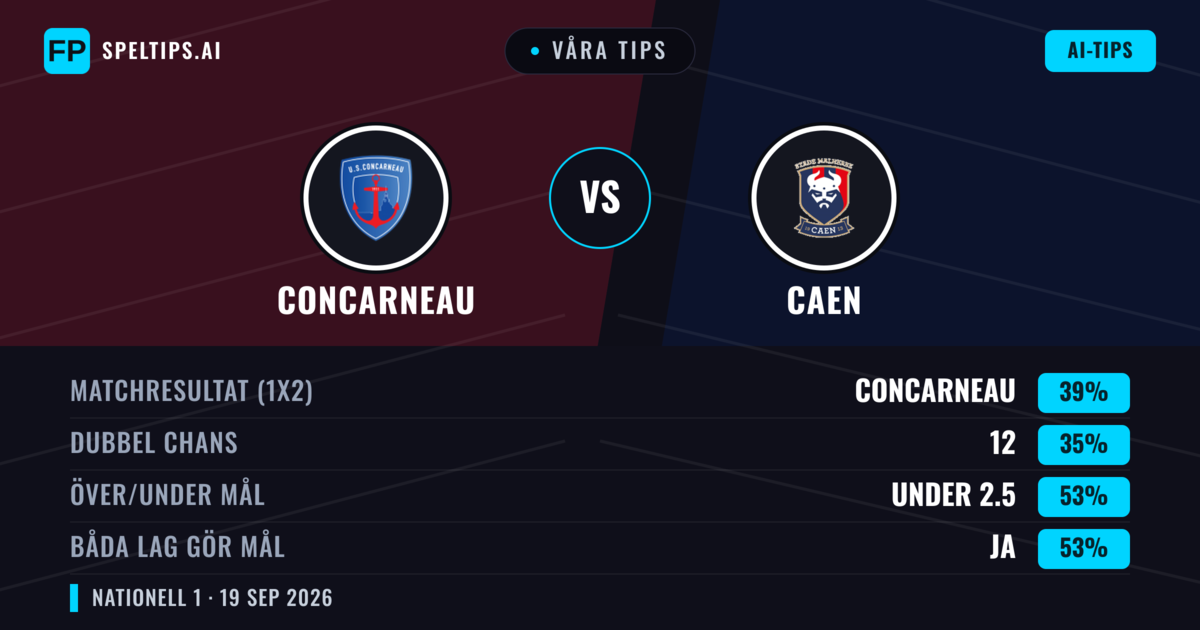 Våra tips: Concarneau mot Caen — Concarneau — Vinst (39%); Under 2.5; Båda gör mål: Ja