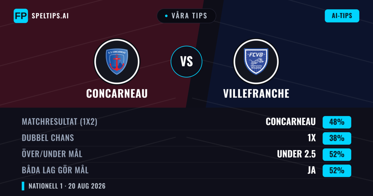Våra tips: Concarneau mot Villefranche — Concarneau — Vinst (47%); Under 2.5; Båda gör mål: Ja