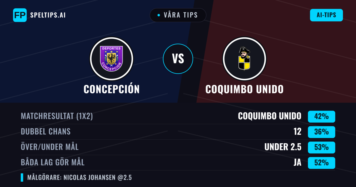Våra tips: Concepción mot Coquimbo Unido — Coquimbo Unido — Vinst (42%); Under 2.5; Båda gör mål: Nej