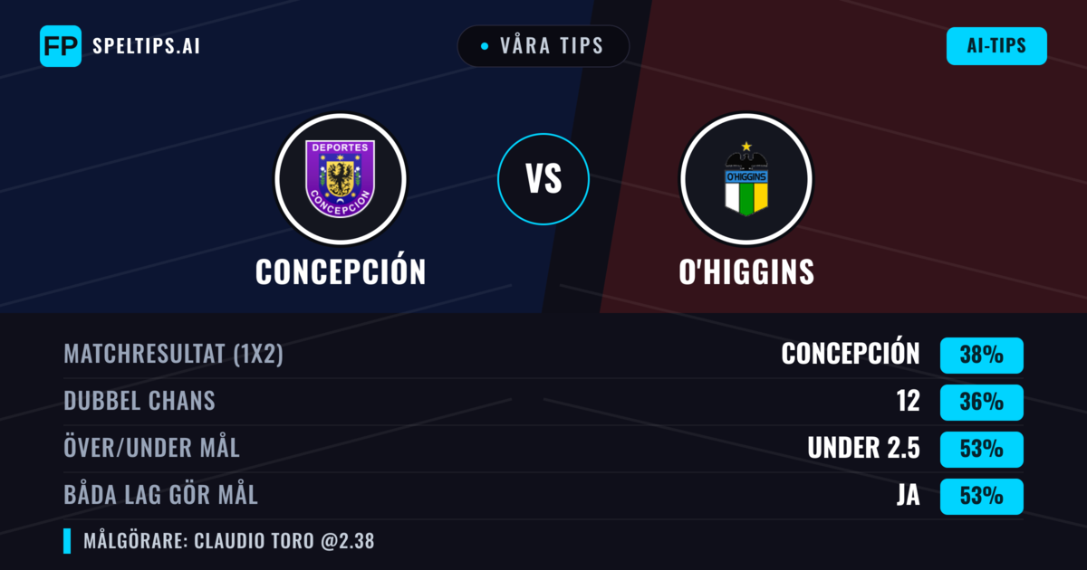Våra tips: Concepción mot O'Higgins — Concepción — Vinst (41%); Under 2.5; Båda gör mål: Ja