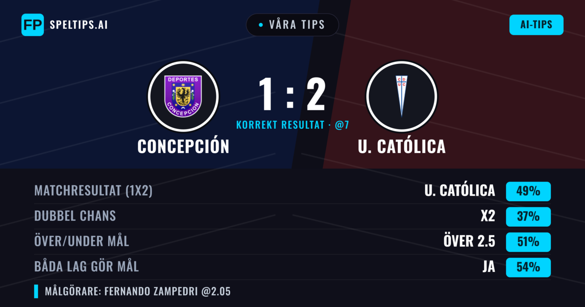Våra tips: Concepción mot U. Católica — U. Católica — Vinst (47%); Över 2.5; Båda gör mål: Ja