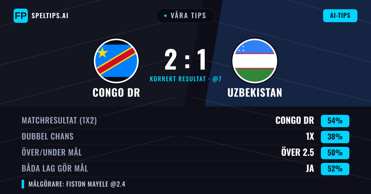 Våra tips: Congo DR mot Uzbekistan — Congo DR — Vinst (57%); Under 2.5; Båda gör mål: Nej