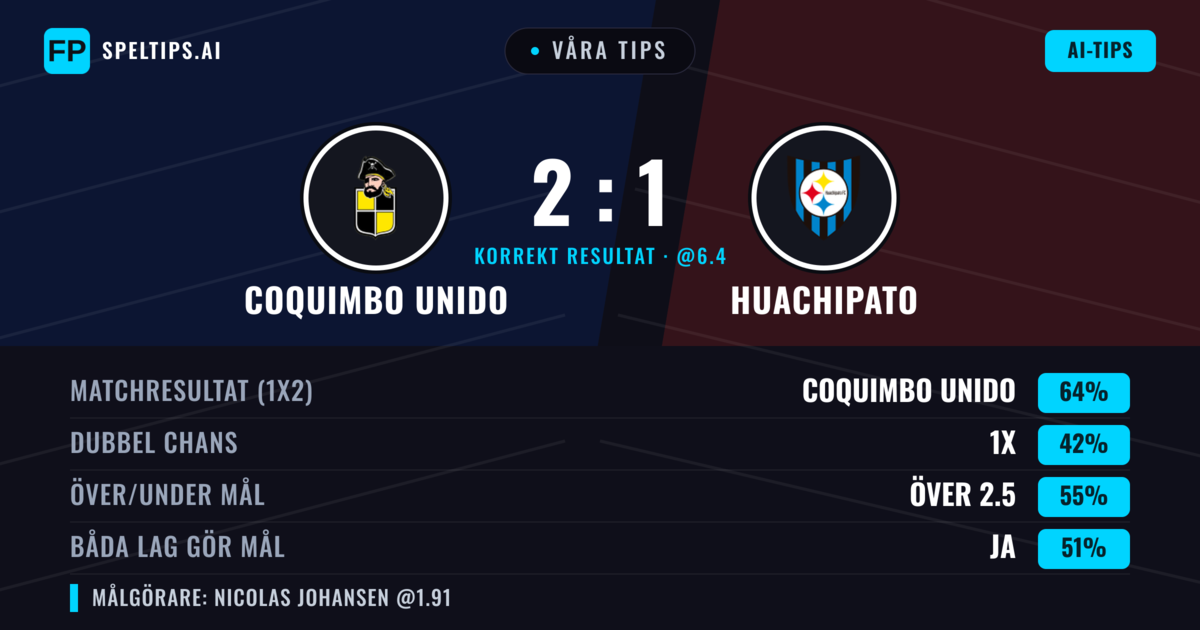 Våra tips: Coquimbo Unido mot Huachipato — Coquimbo Unido — Vinst (64%); Över 2.5; Båda gör mål: Ja