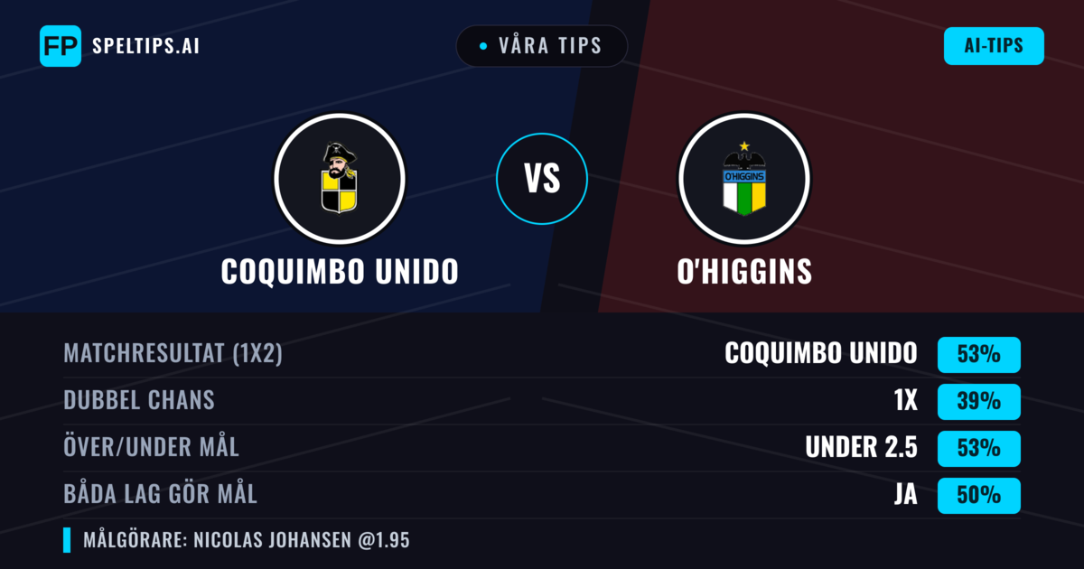 Våra tips: Coquimbo Unido mot O'Higgins — Coquimbo Unido — Vinst (53%); Under 2.5; Båda gör mål: Ja