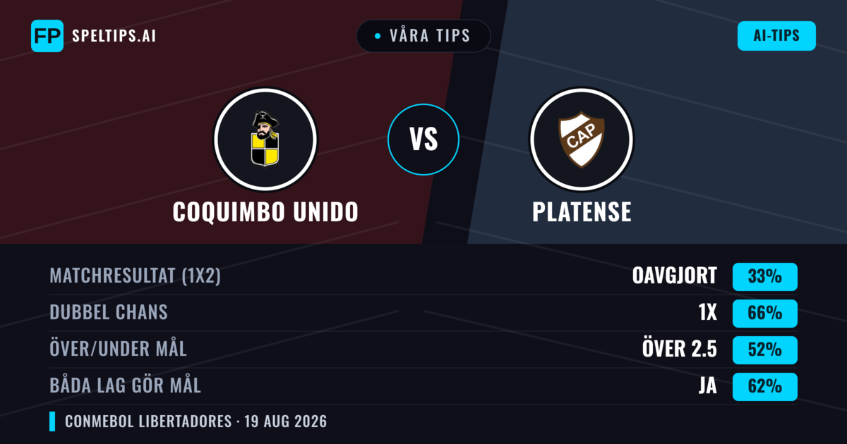 Våra tips: Coquimbo Unido mot Platense — Coquimbo Unido — Vinst (42%); Under 2.5; Båda gör mål: Nej