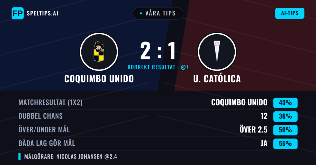 Våra tips: Coquimbo Unido mot U. Católica — Coquimbo Unido — Vinst (43%); Under 2.5; Båda gör mål: Ja