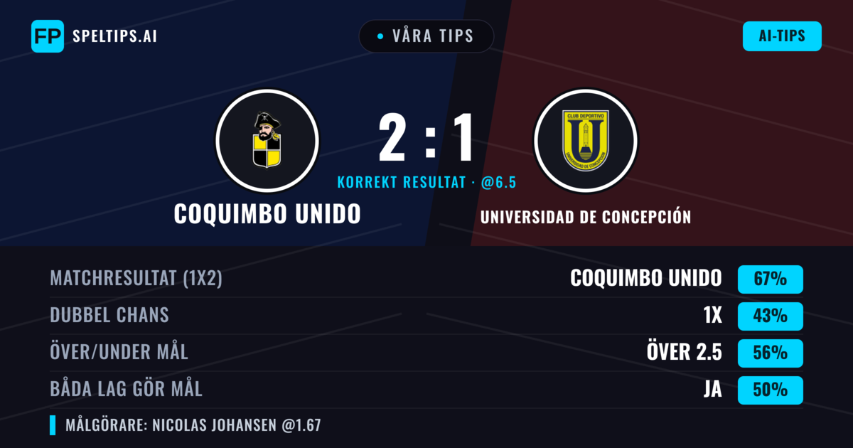 Våra tips: Coquimbo Unido mot Universidad de Concepción — Coquimbo Unido — Vinst (67%); Över 2.5; Båda gör mål: Nej