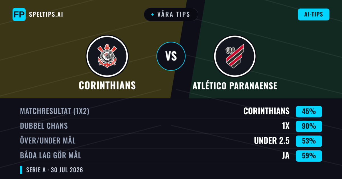 Våra tips: Corinthians mot Atlético Paranaense — Corinthians — Vinst (50%); Under 2.5; Båda gör mål: Nej