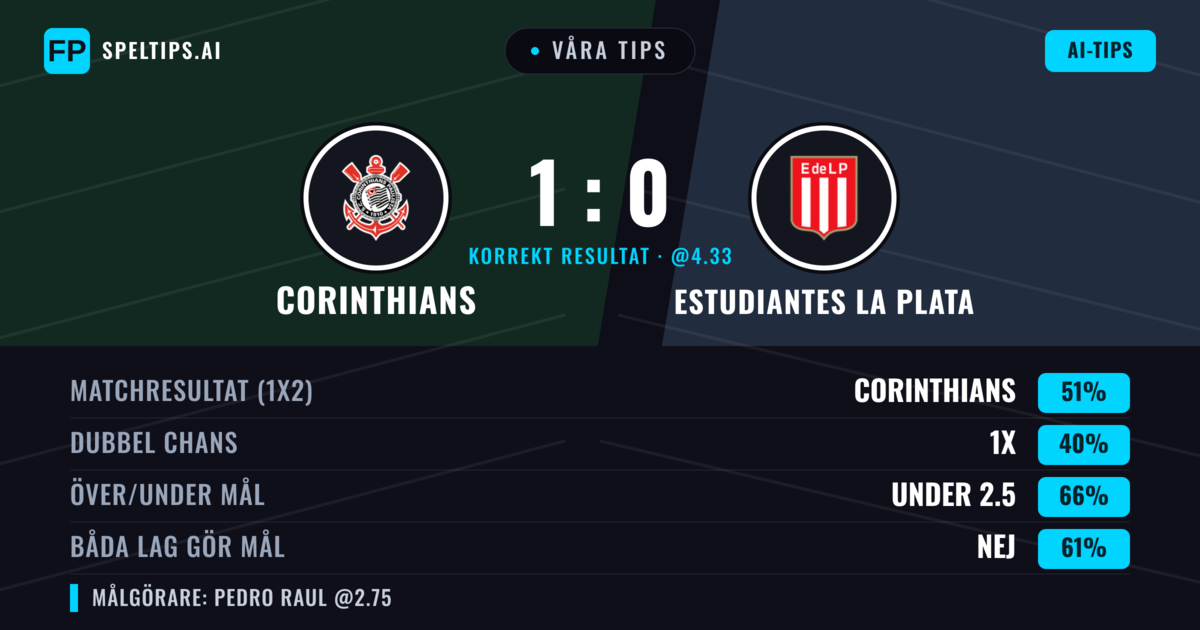 Våra tips: Corinthians mot Estudiantes La Plata — Corinthians — Vinst (48%); Under 2.5; Båda gör mål: Nej