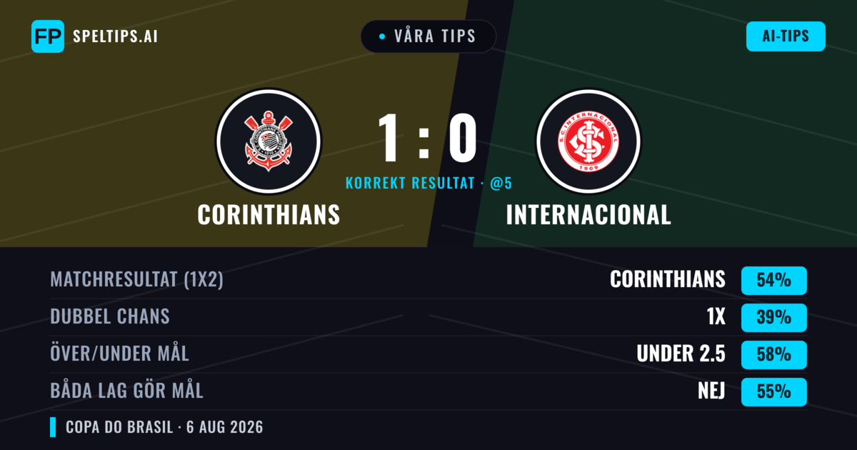 Våra tips: Corinthians mot Internacional — Corinthians — Vinst (53%); Under 2.5; Båda gör mål: Nej