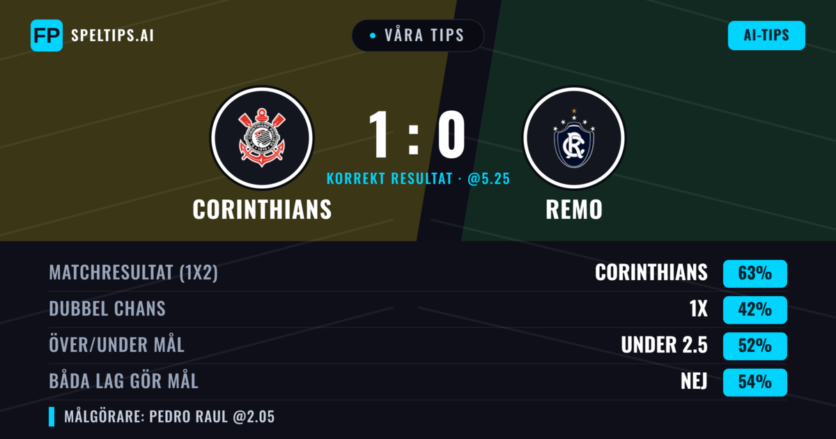 Våra tips: Corinthians mot Remo — Corinthians — Vinst (64%); Under 2.5; Båda gör mål: Nej