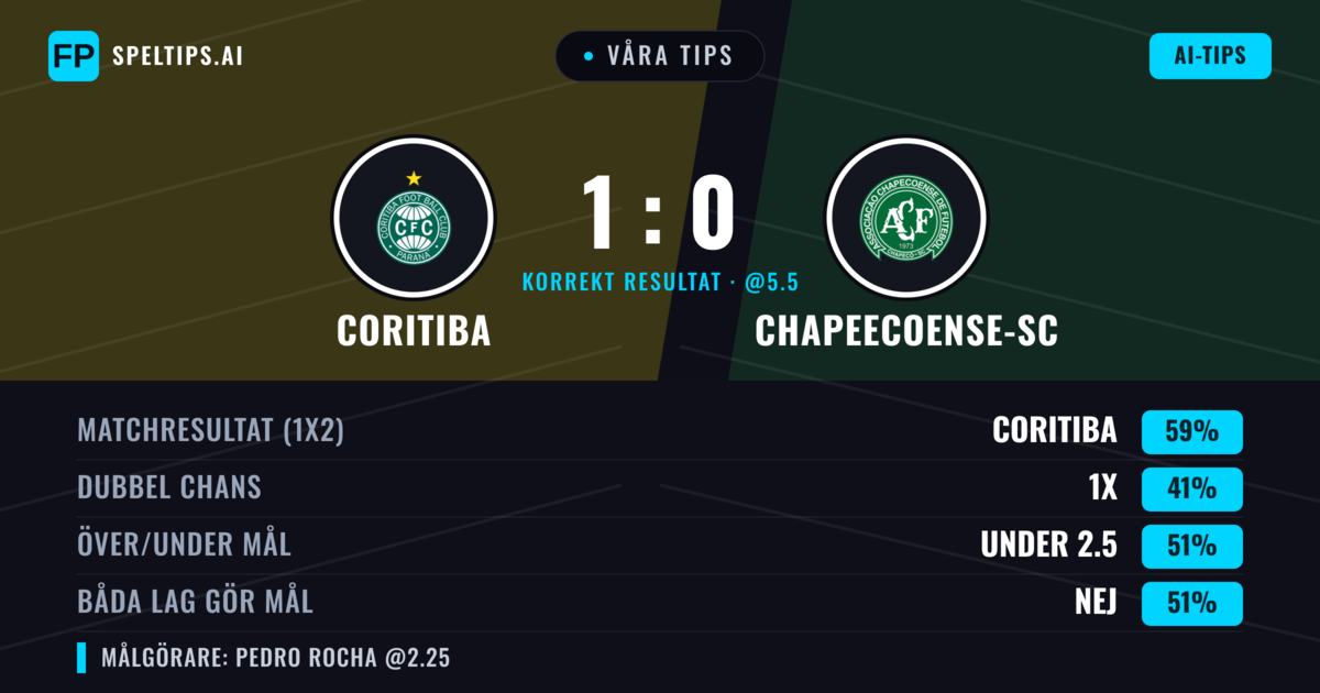 Våra tips: Coritiba mot Chapeecoense-sc — Coritiba — Vinst (58%); Under 2.5; Båda gör mål: Nej