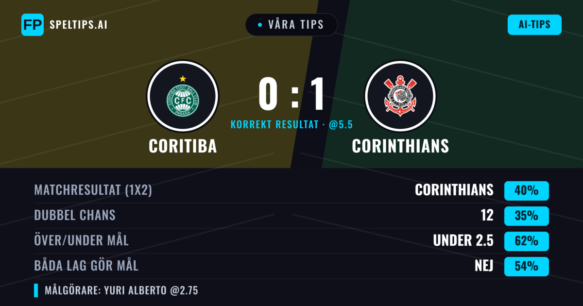 Våra tips: Coritiba mot Corinthians — Corinthians — Vinst (38%); Under 2.5; Båda gör mål: Nej