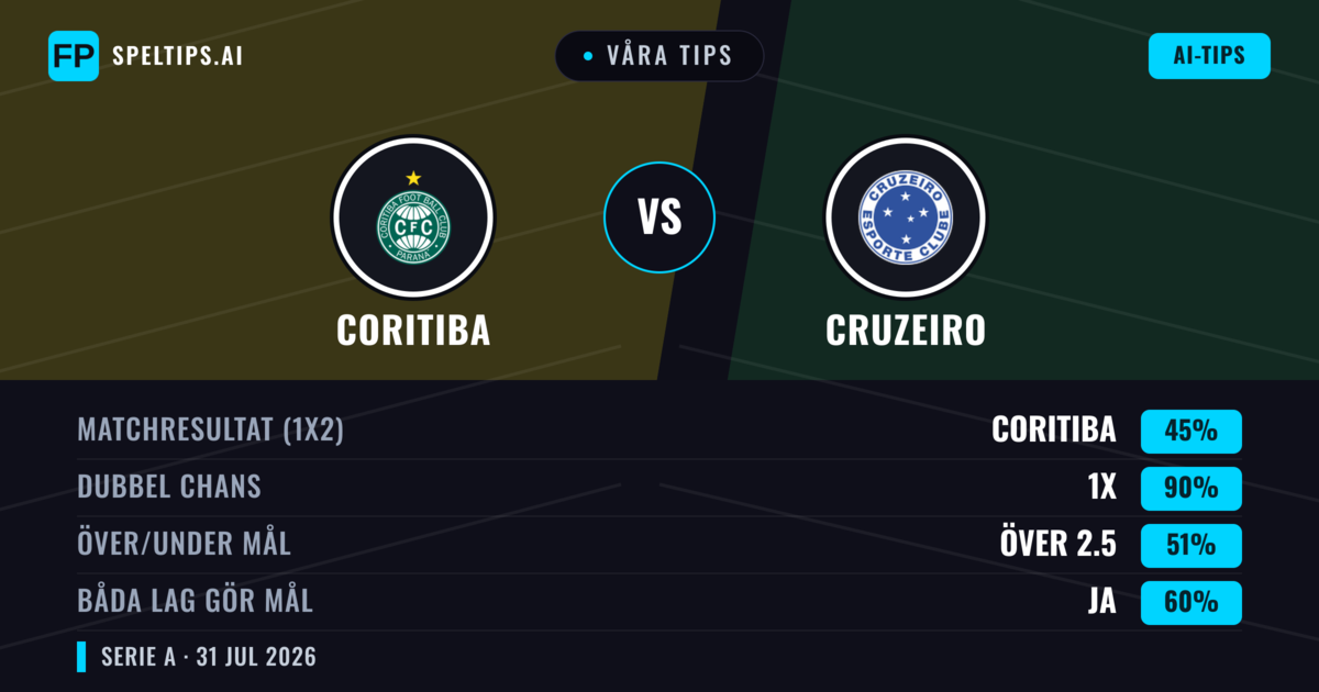 Våra tips: Coritiba mot Cruzeiro — Cruzeiro — Vinst (43%); Under 2.5; Båda gör mål: Nej