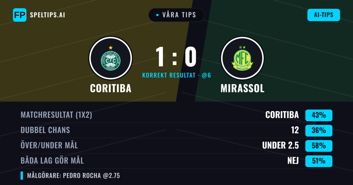 Våra tips: Coritiba mot Mirassol — Coritiba — Vinst (43%); Under 2.5; Båda gör mål: Nej