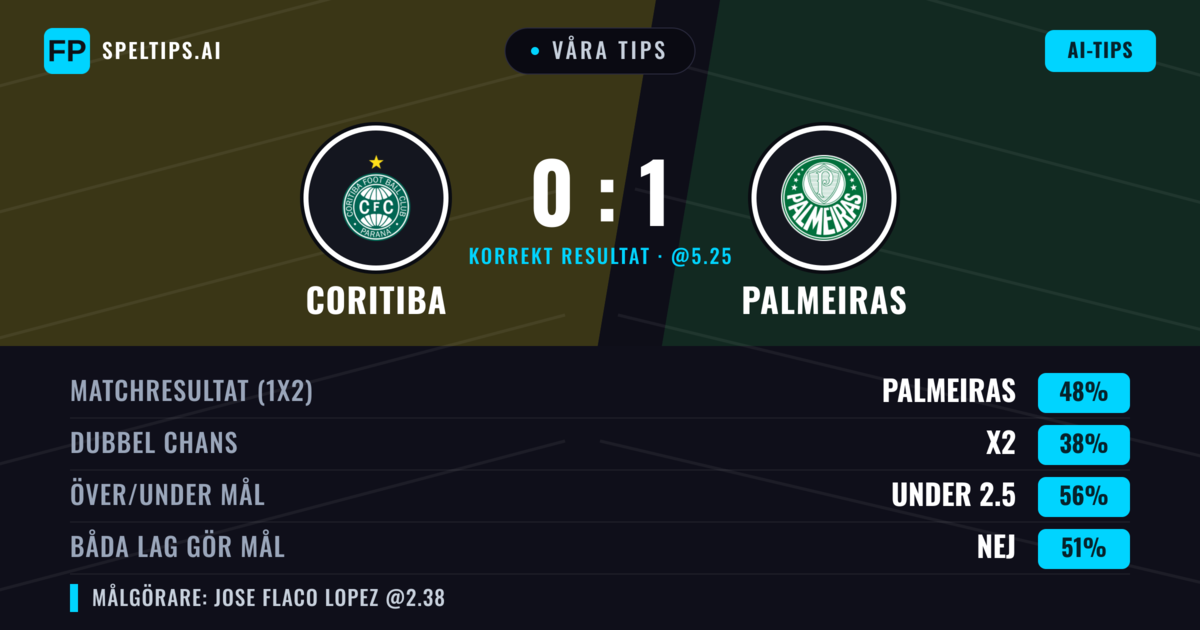 Våra tips: Coritiba mot Palmeiras — Palmeiras — Vinst (48%); Under 2.5; Båda gör mål: Nej