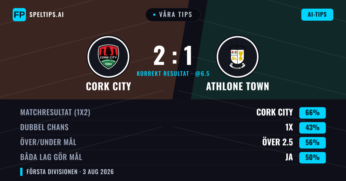 Våra tips: Cork City mot Athlone Town — Cork City — Vinst (66%); Över 2.5; Båda gör mål: Ja