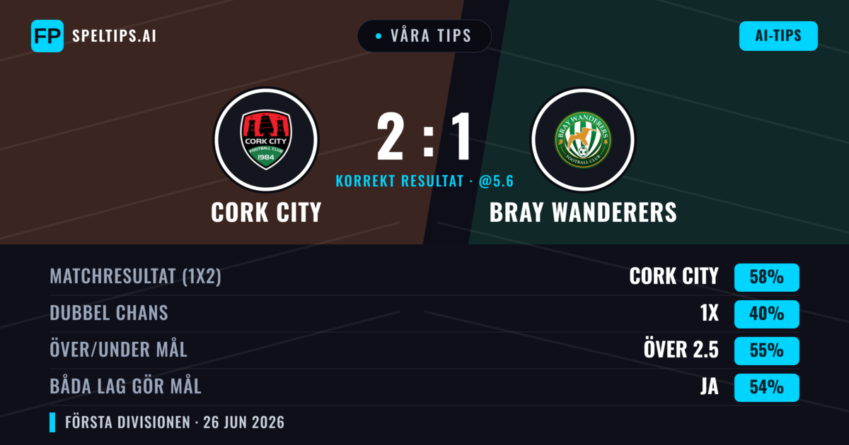 Våra tips: Cork City mot Bray Wanderers — Cork City — Vinst (59%); Över 2.5; Båda gör mål: Ja