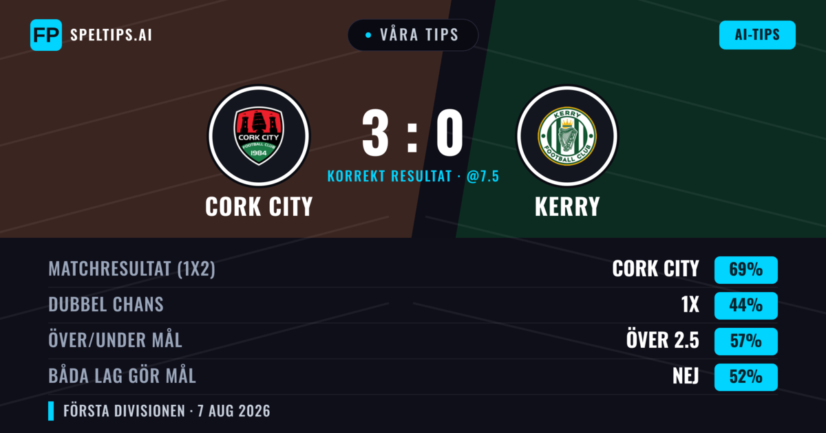 Våra tips: Cork City mot Kerry — Cork City — Vinst (66%); Över 2.5; Båda gör mål: Ja