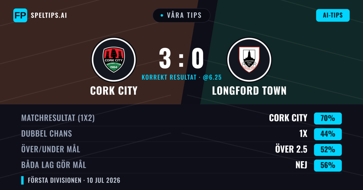 Våra tips: Cork City mot Longford Town — Cork City — Vinst (71%); Över 2.5; Båda gör mål: Nej