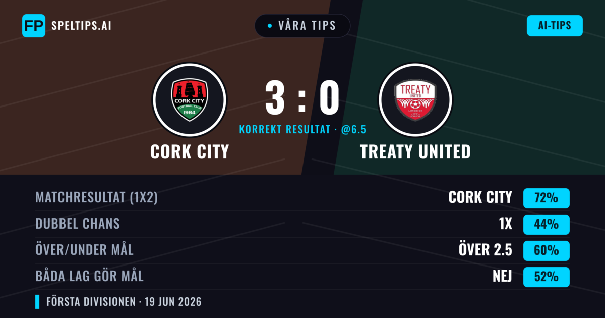 Våra tips: Cork City mot Treaty United — Cork City — Vinst (72%); Över 2.5; Båda gör mål: Nej