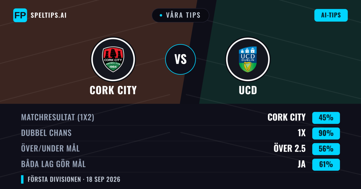 Våra tips: Cork City mot UCD — Cork City — Vinst (60%); Över 2.5; Båda gör mål: Ja
