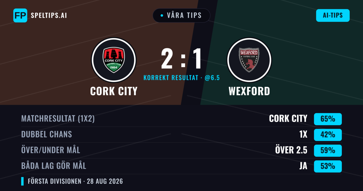 Våra tips: Cork City mot Wexford — Cork City — Vinst (67%); Över 2.5; Båda gör mål: Ja