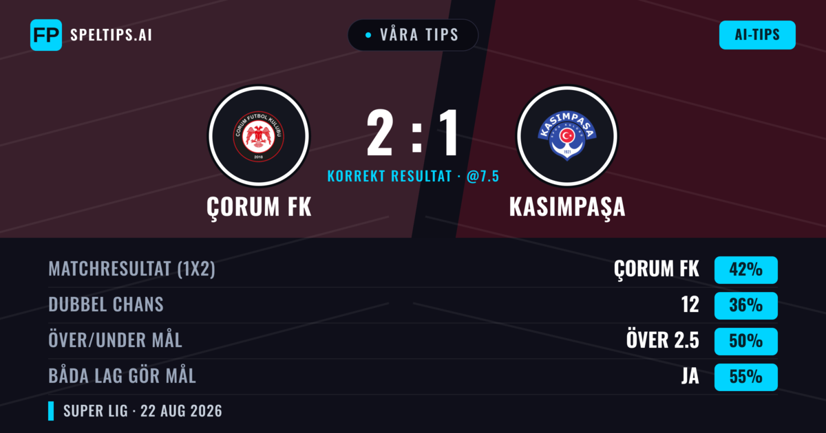 Våra tips: Çorum FK mot Kasımpaşa — Çorum FK — Vinst (44%); Över 2.5; Båda gör mål: Ja