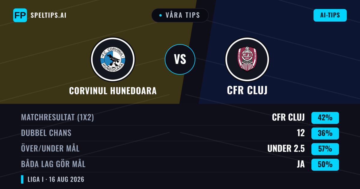 Våra tips: Corvinul Hunedoara mot CFR Cluj — Corvinul Hunedoara — Vinst (38%); Under 2.5; Båda gör mål: Ja